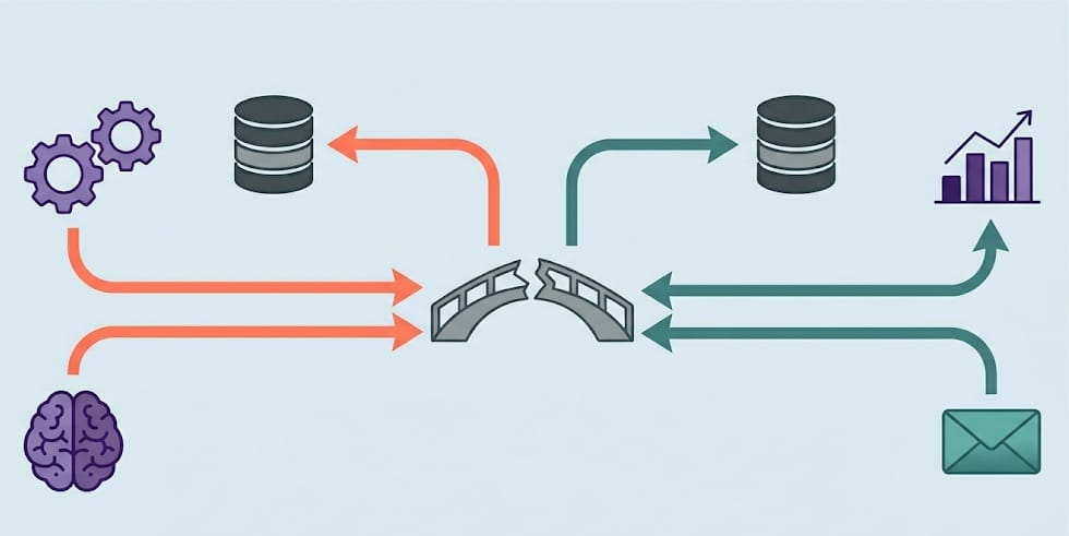 A diagram illustrating the "Implementation Gap" in marketing automation, showing how "Systems Thinking" bridges the gap between mechanical elements (gears, brain, data server) and outcomes (email, analytics)